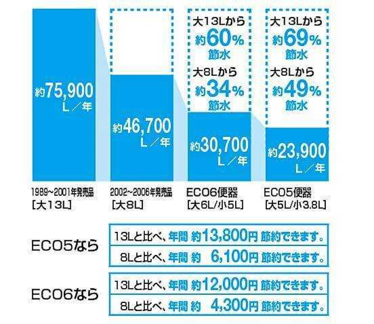 節水・節電効果