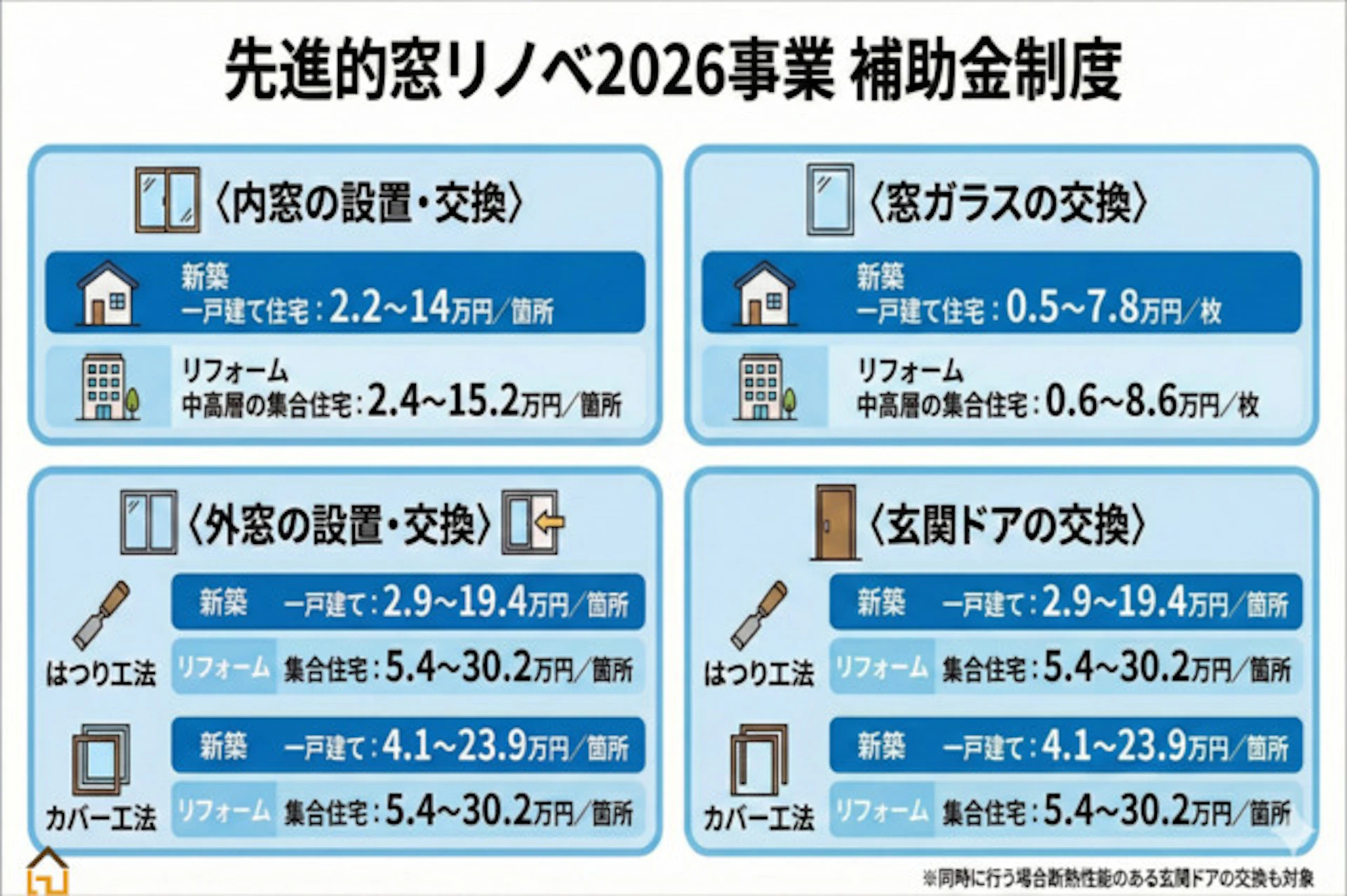 先進的窓リノベ2026事業の補助金対象となるリフォーム_イラスト図解
