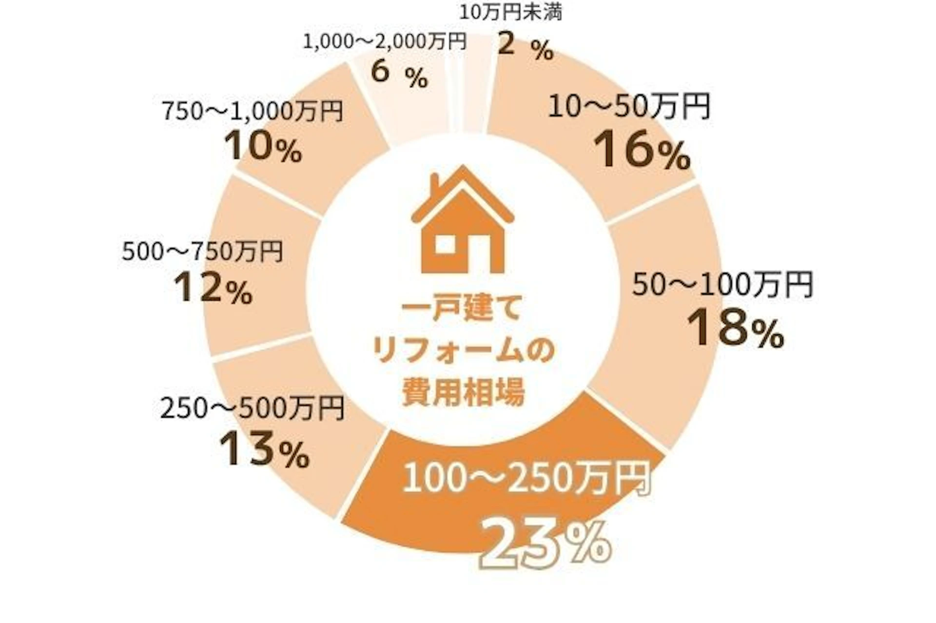 一戸建てリフォーム費用：10万円未満が2%、10～50万円が16%、50～100万円が18%、100～250万円が23%、250～500万円が13%、500～750万円が12%、750～1,000万円が10%、1,000～2,000万円が6%。