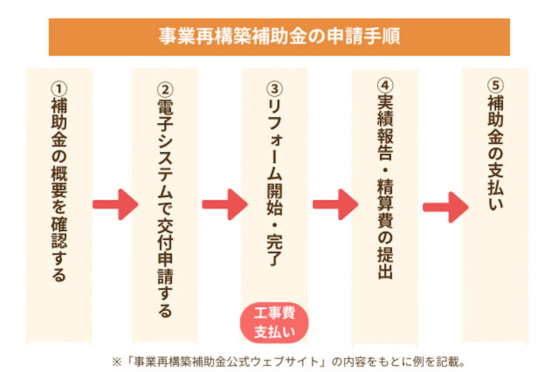 事業再構築補助金の申請手順