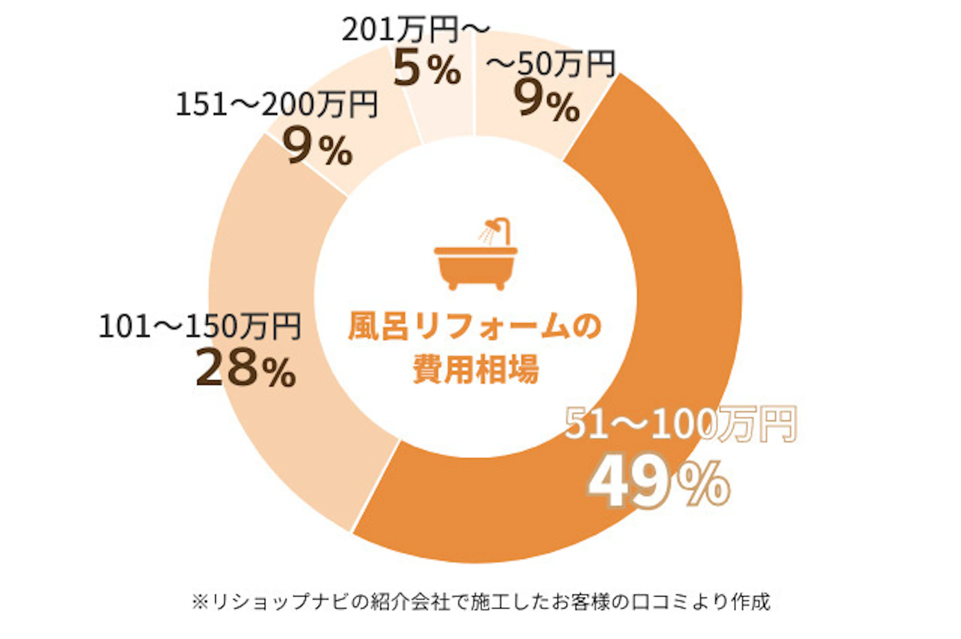 リショップナビの紹介でお風呂リフォームをした人の費用割合、51~100万円が49%、101~150万円が28%、151~200万円が9%、201万円以上が5%、50万円未満が9%