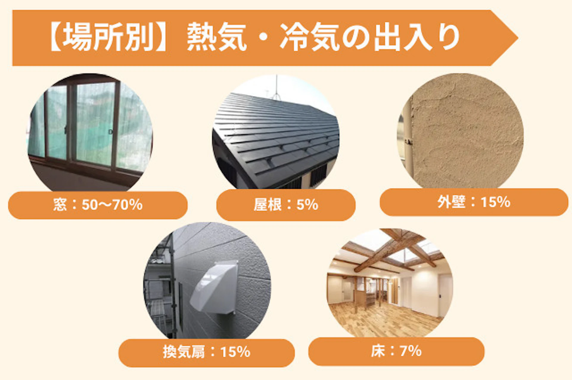 【場所別】熱気・冷気の出入り、窓：50～70％、屋根5％、外壁：15％、換気扇：15％、床：7％"