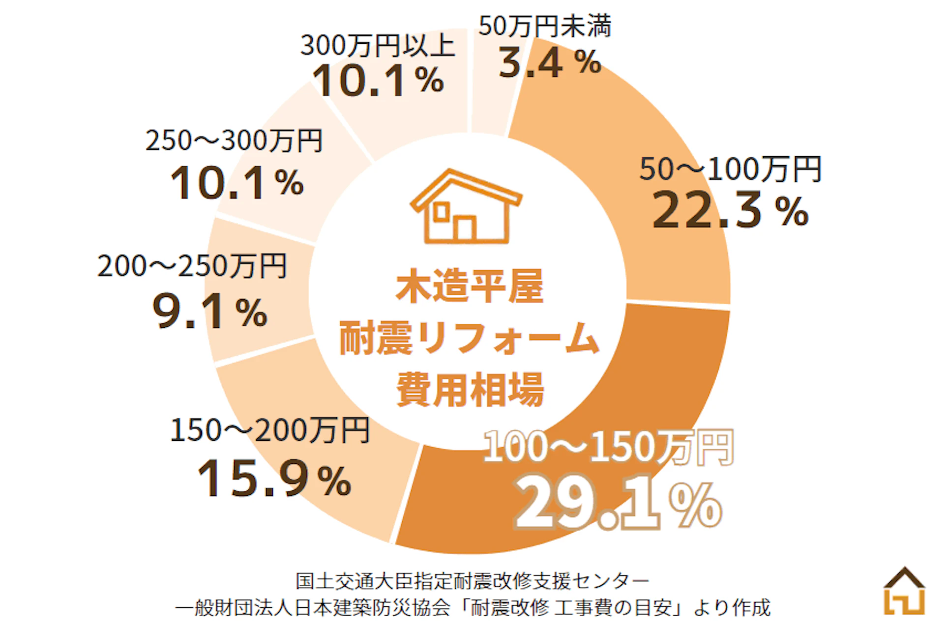 耐震リフォームの費用相場