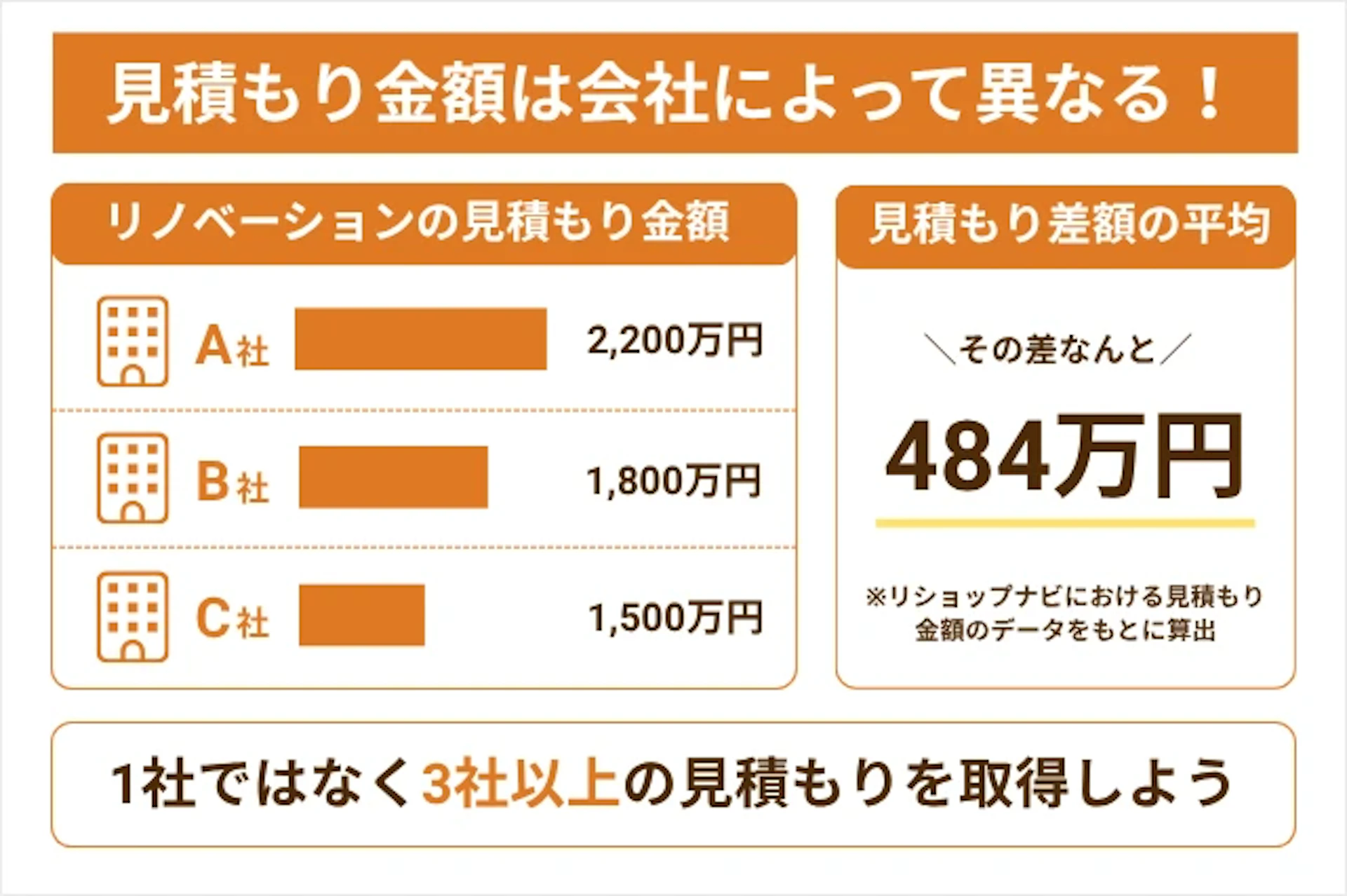 リノベーションの見積金額の平均値=484万円