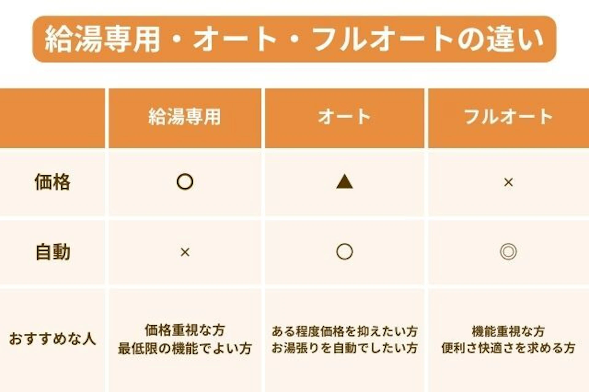 エコオート：給湯専用、オート、フルオートの違い