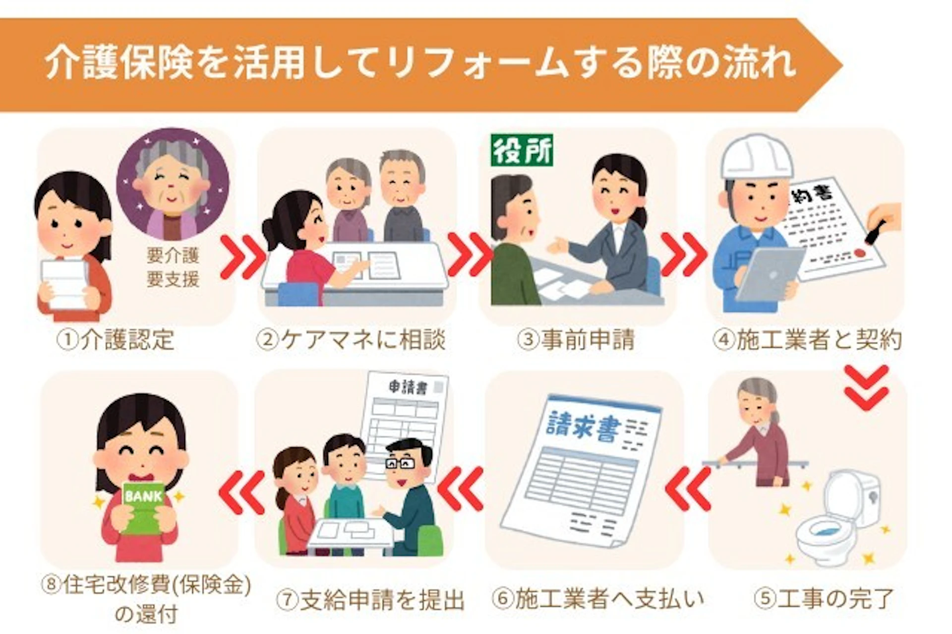介護保険を活用してリフォームする流れ