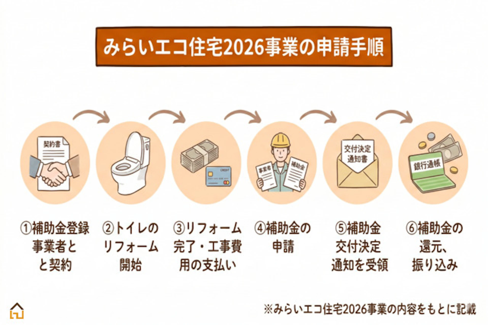 トイレリフォーム補助金の申請方法