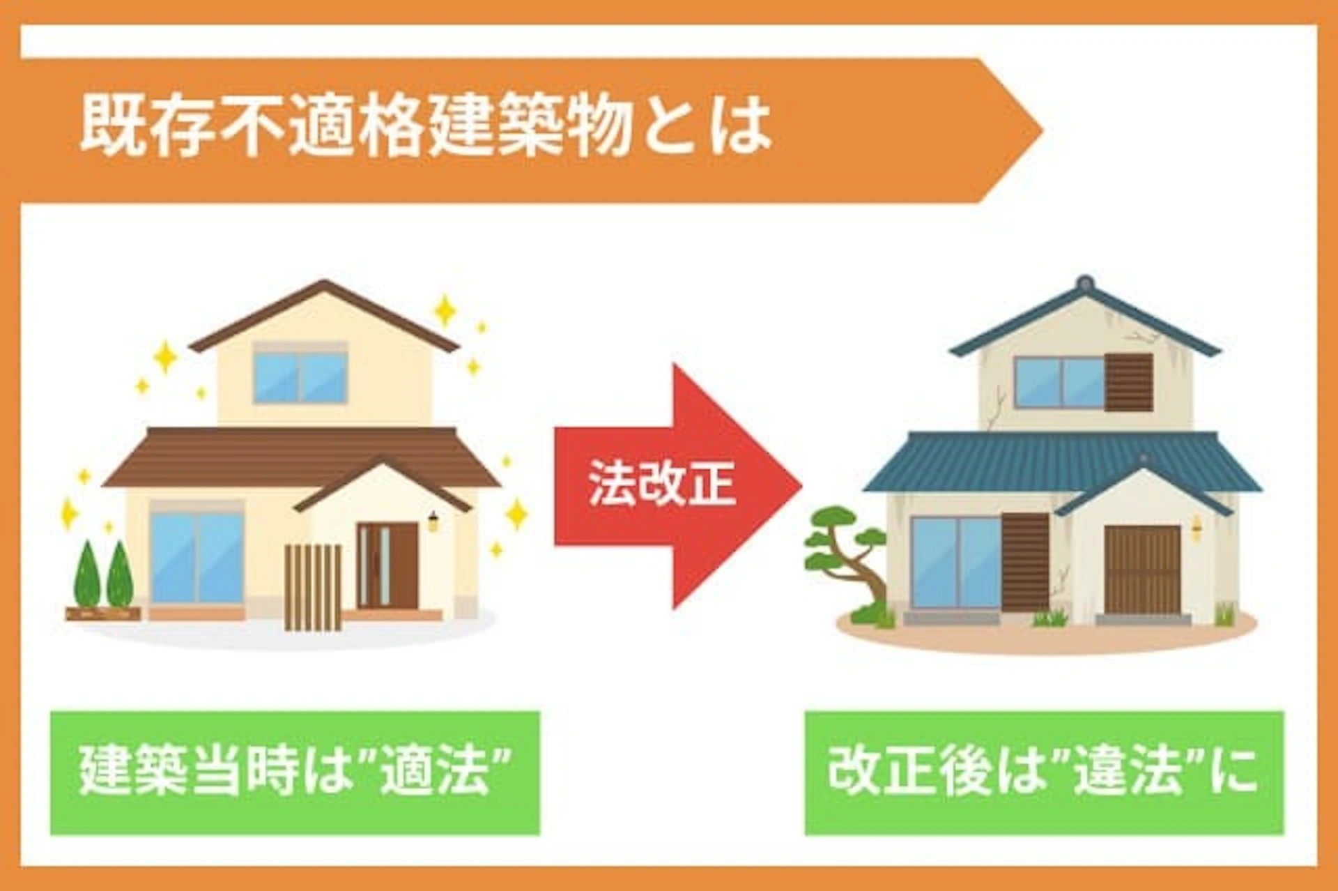 既存不適格建築物　イメージ