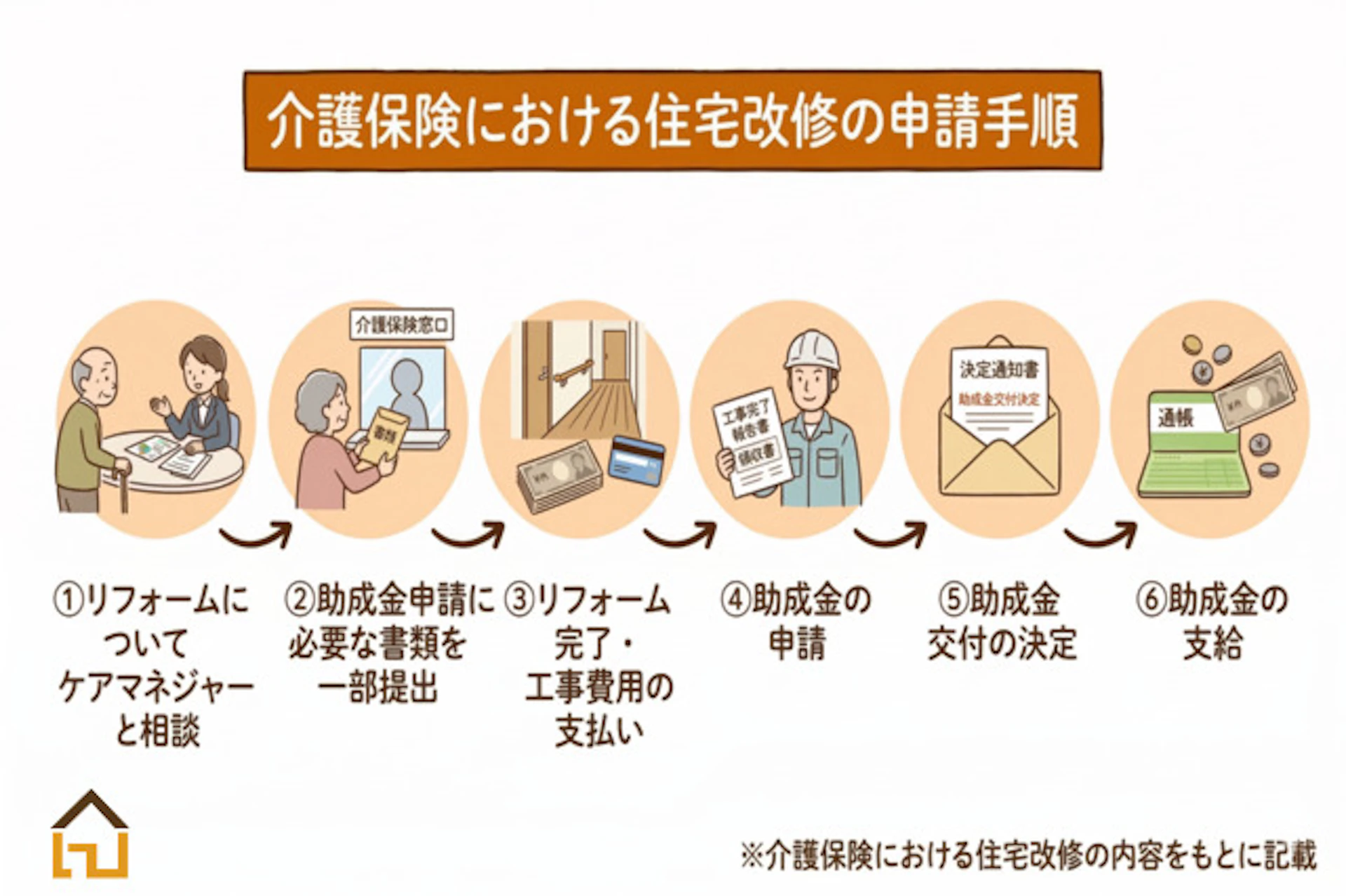 補助金の申請方法