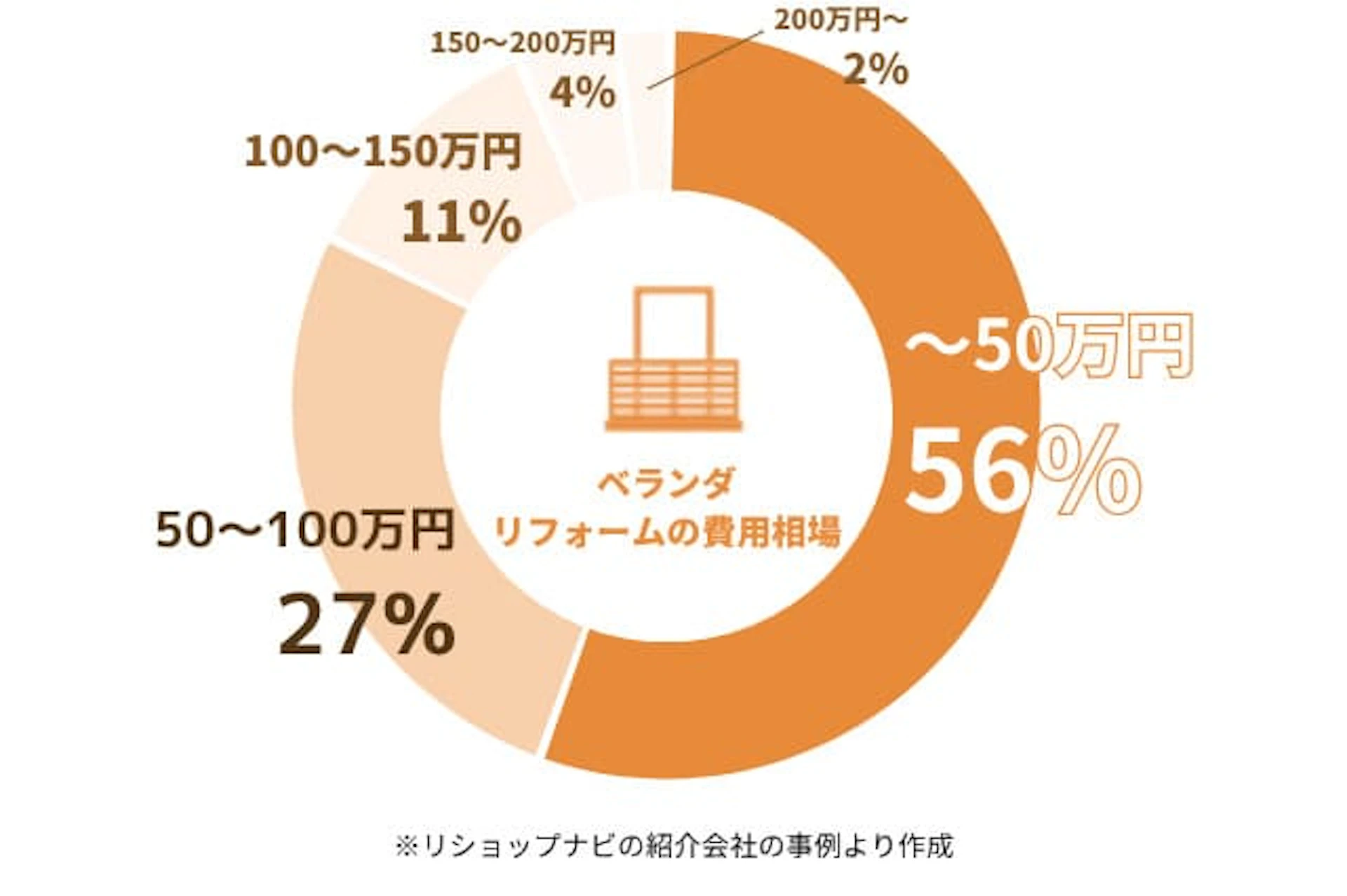 ベランダリフォームの費用相場(当社アンケート結果に基づく)