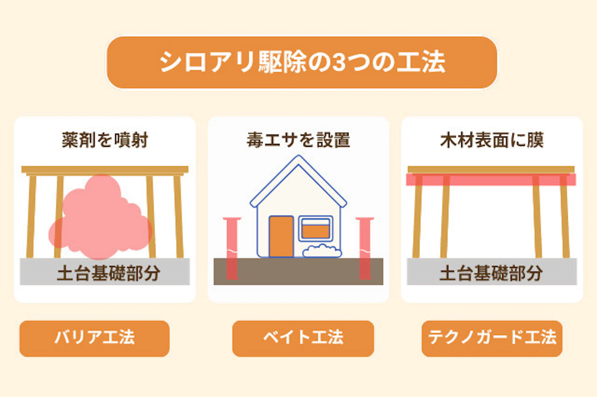 シロアリ駆除の方法とそれぞれの特徴