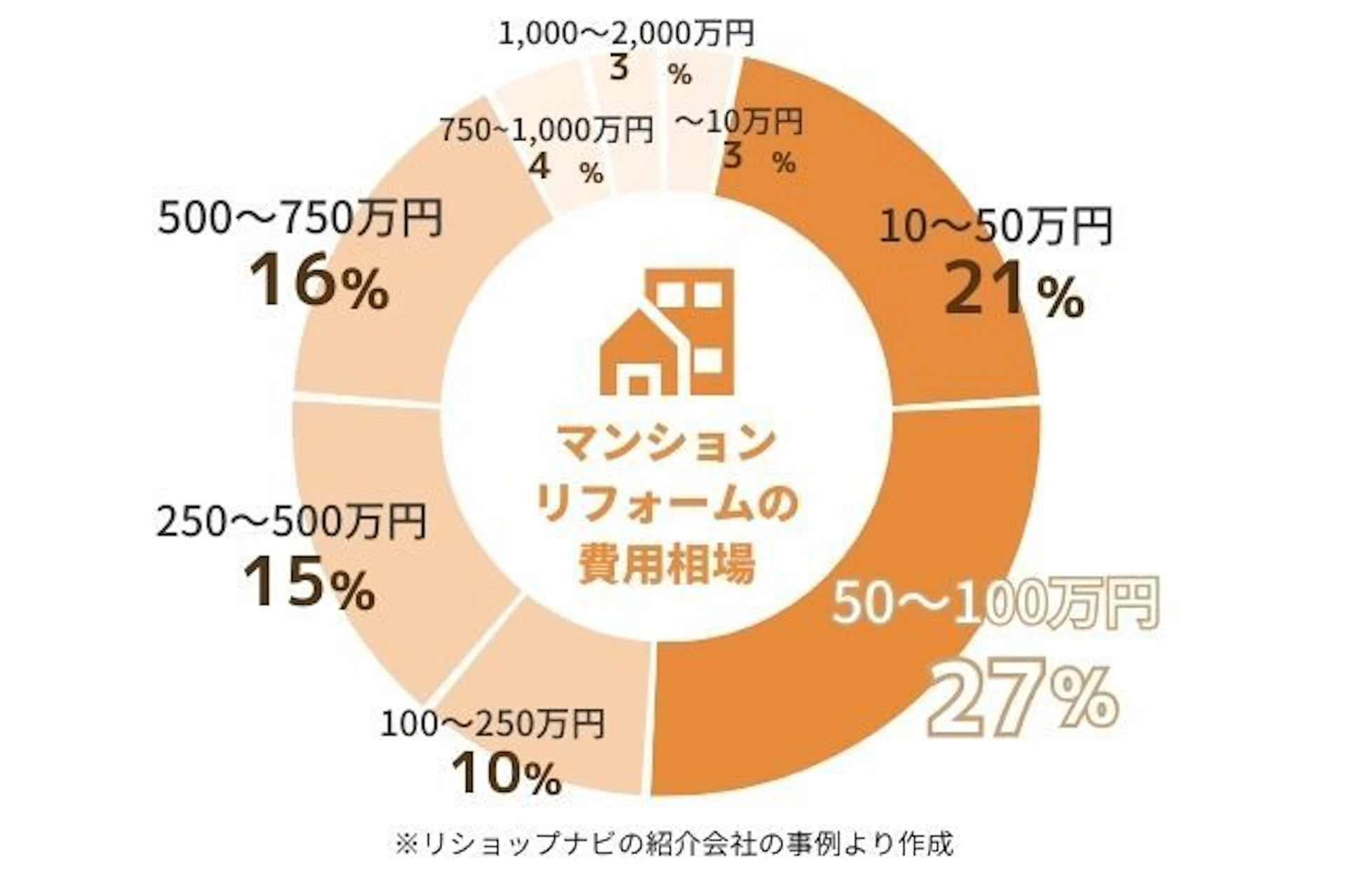 リショップナビの紹介でマンションリフォームをした人の費用分布：10万円未満が3%、10～50万円が21％、50～100万円が27％、100～250万円が10％、250～500万円が15％、500～750万円が16％、750～1,000万円が4％、1,000～2,000万円が3%