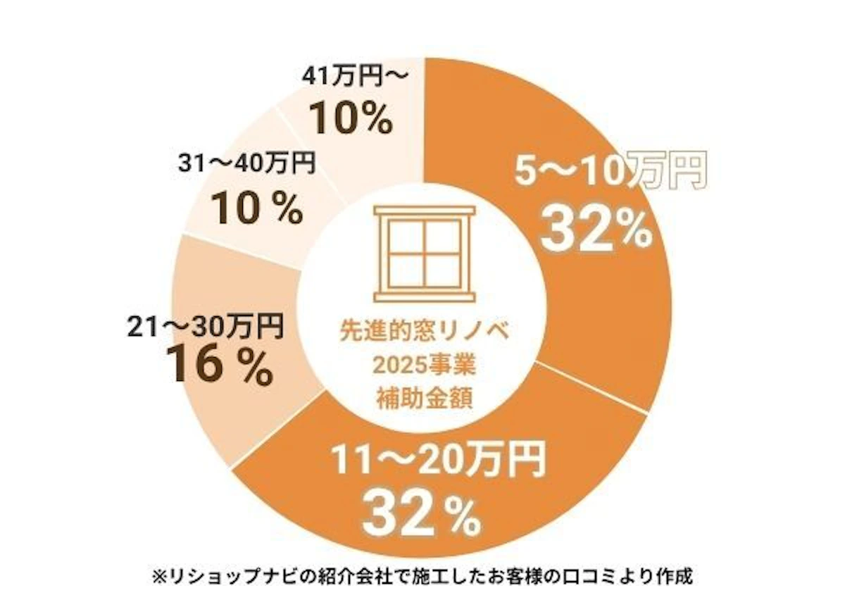先進的窓リノベ2025事業 補助金額