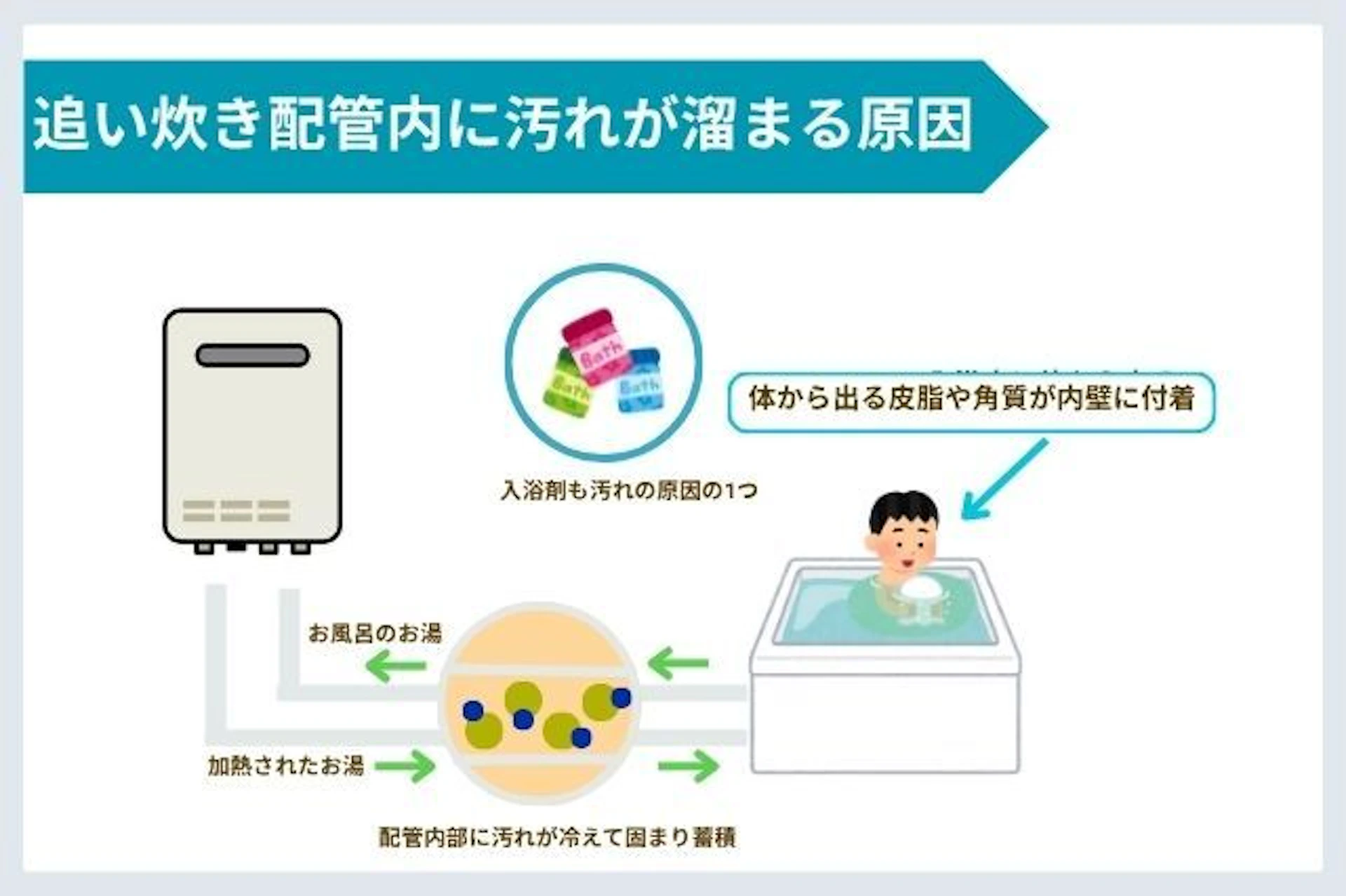 追い焚き配管に汚れが溜まる理由