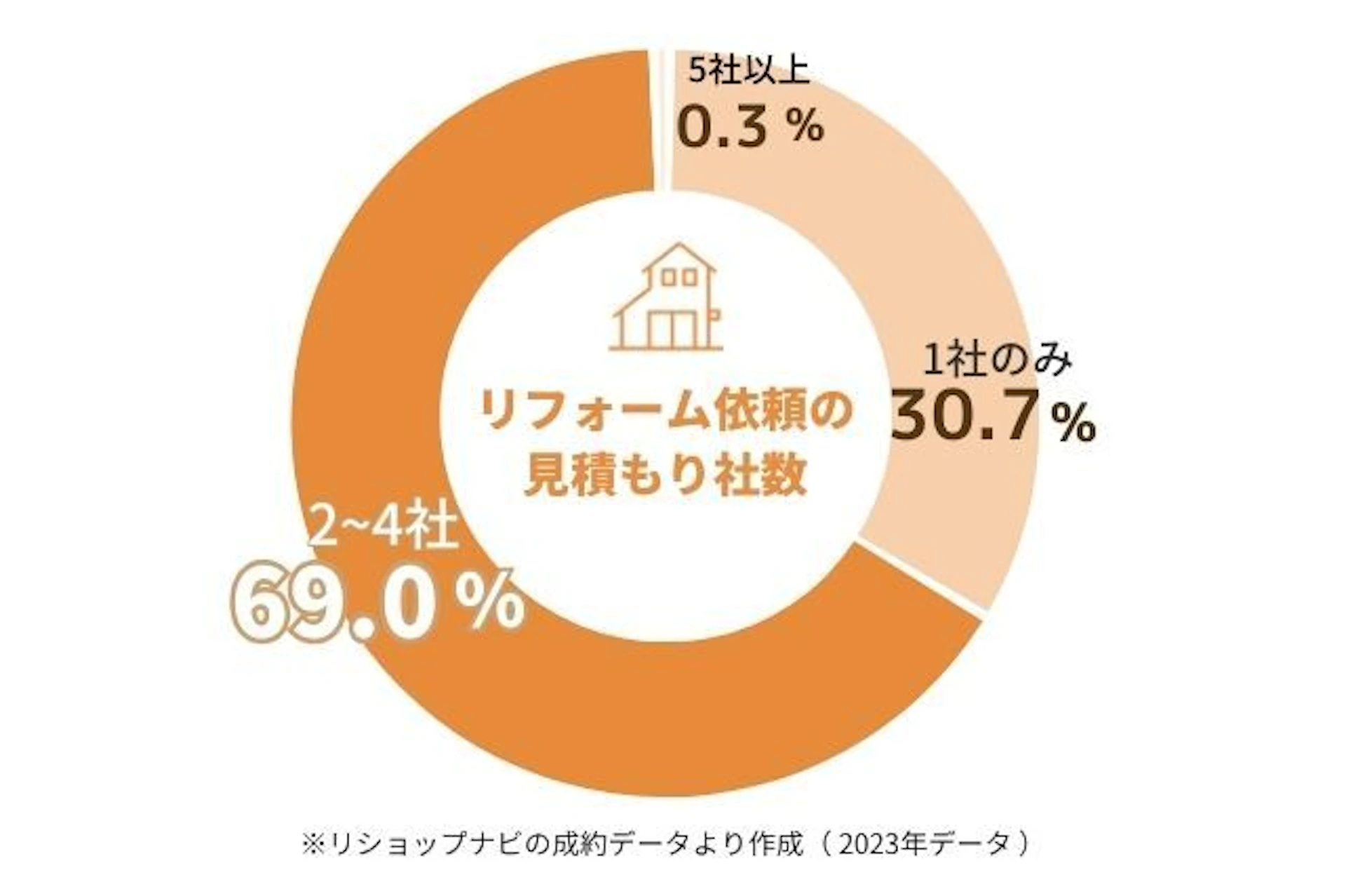 リショップナビ経由のリフォーム見積社数は2~4社が69%を占めている。