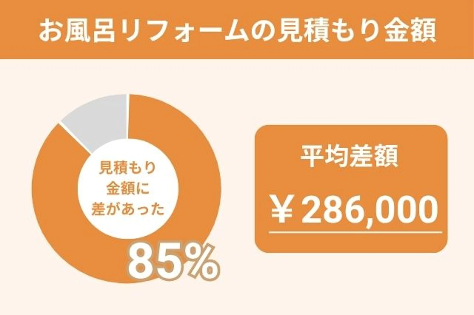 お風呂リフォーム_見積もり金額差額_リショップナビデータ