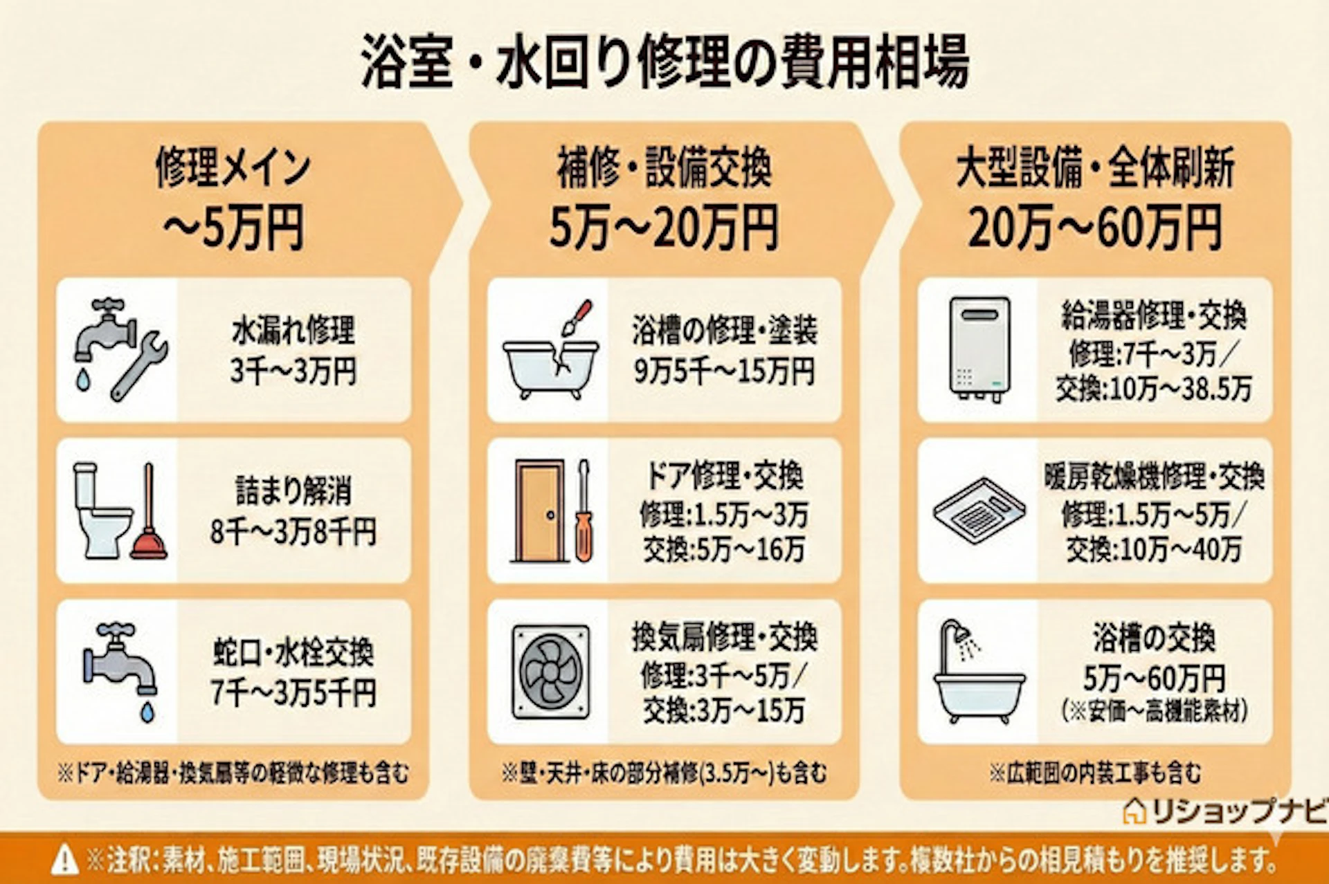 浴室・水回りの修理費用相場一覧図解
