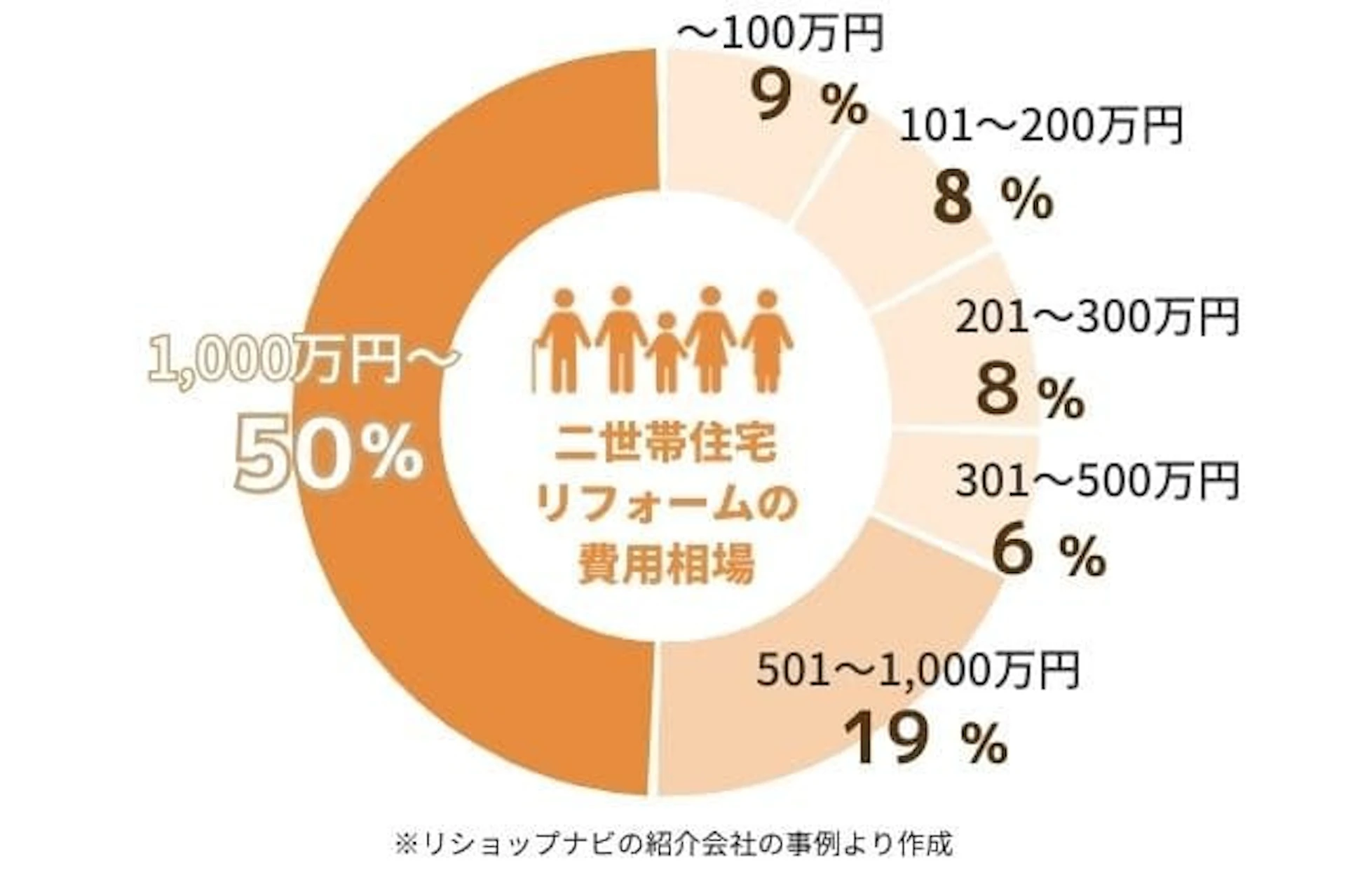 二世帯住宅リノベーション(リフォーム)の費用相場円グラフ:~100万円が9%、101~200万円が8%、201~300万円が8%、301~500万円が6%、501万円~1,000万円が19%、1,001万円~が50%