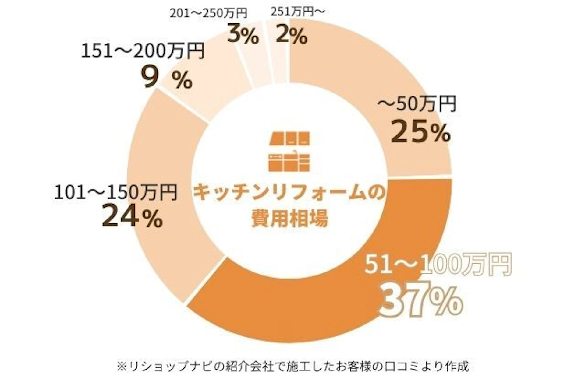 キッチンリフォームの費用円グラフ:~50万円が25%、51~100万円が37%、101~150万円が24%、151~200万円が9%、201~250万円が3%、251万円~が2%。">