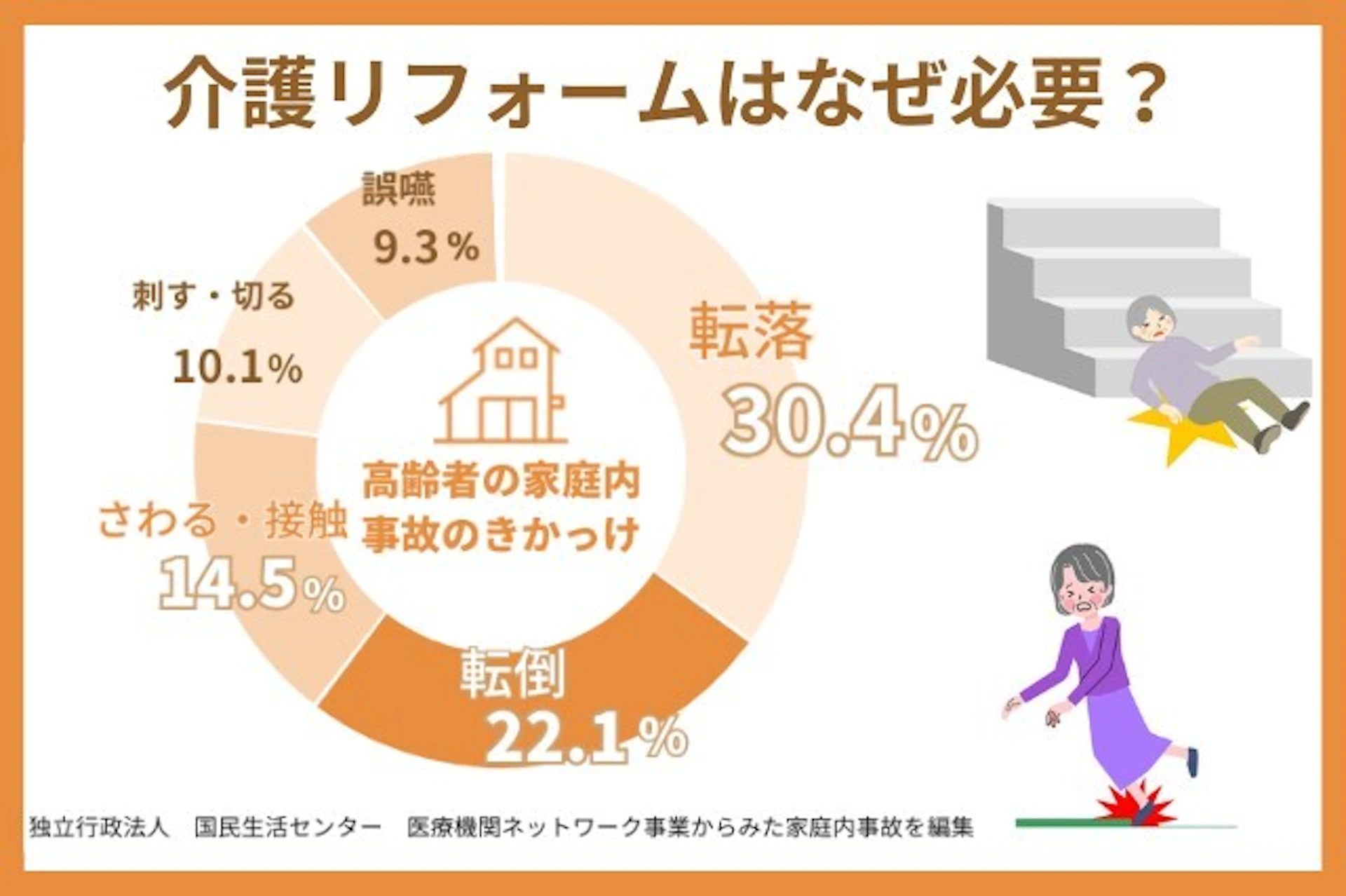 介護リフォームはなぜ必要？