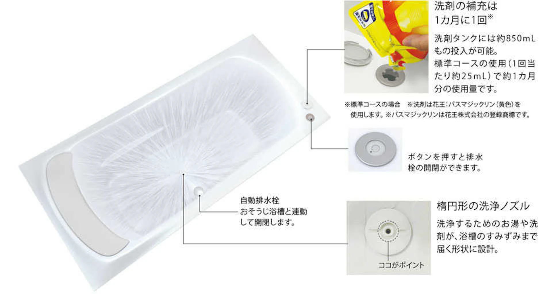 「おそうじ浴槽」はボタンひとつで浴槽ピカピカ