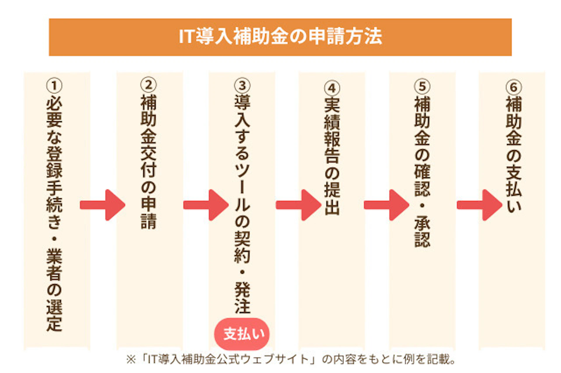 IT導入補助金の申請手順