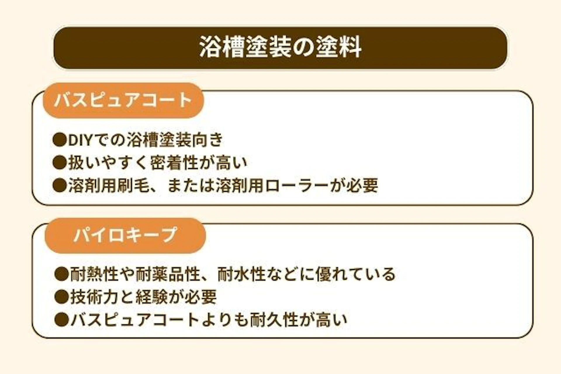 浴槽塗装に使用する塗料 バスピュアコート ●DIYでの浴槽塗装向き ●扱いやすく密着性が高い ●溶剤用刷毛、または溶剤用ローラーが必要 浴槽塗装の塗料 パイロキープ ●耐熱性や耐薬品性、耐水性などに優れている ●技術力と経験が必要 ●バスピュアコートよりも耐久性が高い