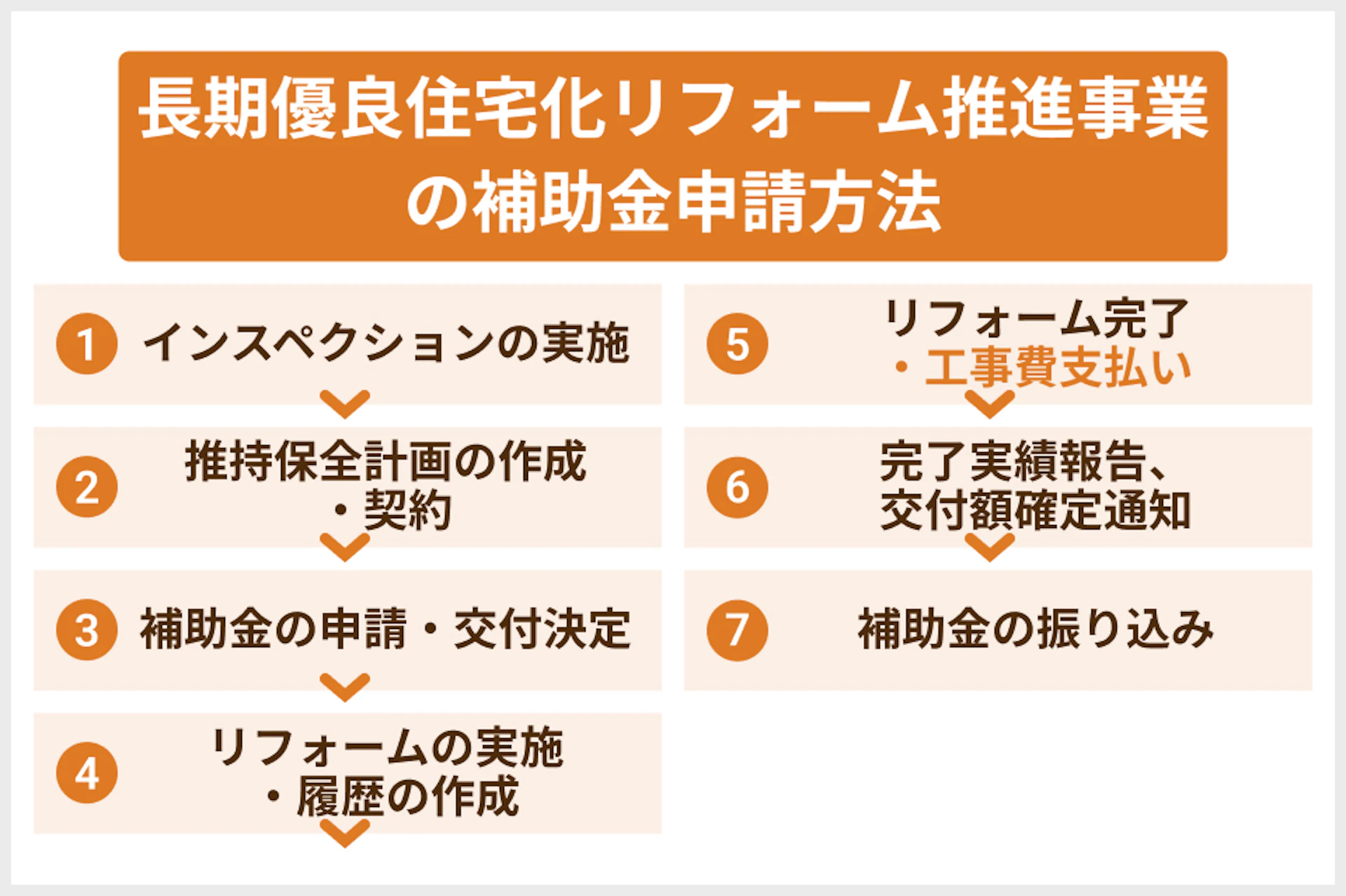 長期優良住宅化リフォーム・補助金申請の流れ
