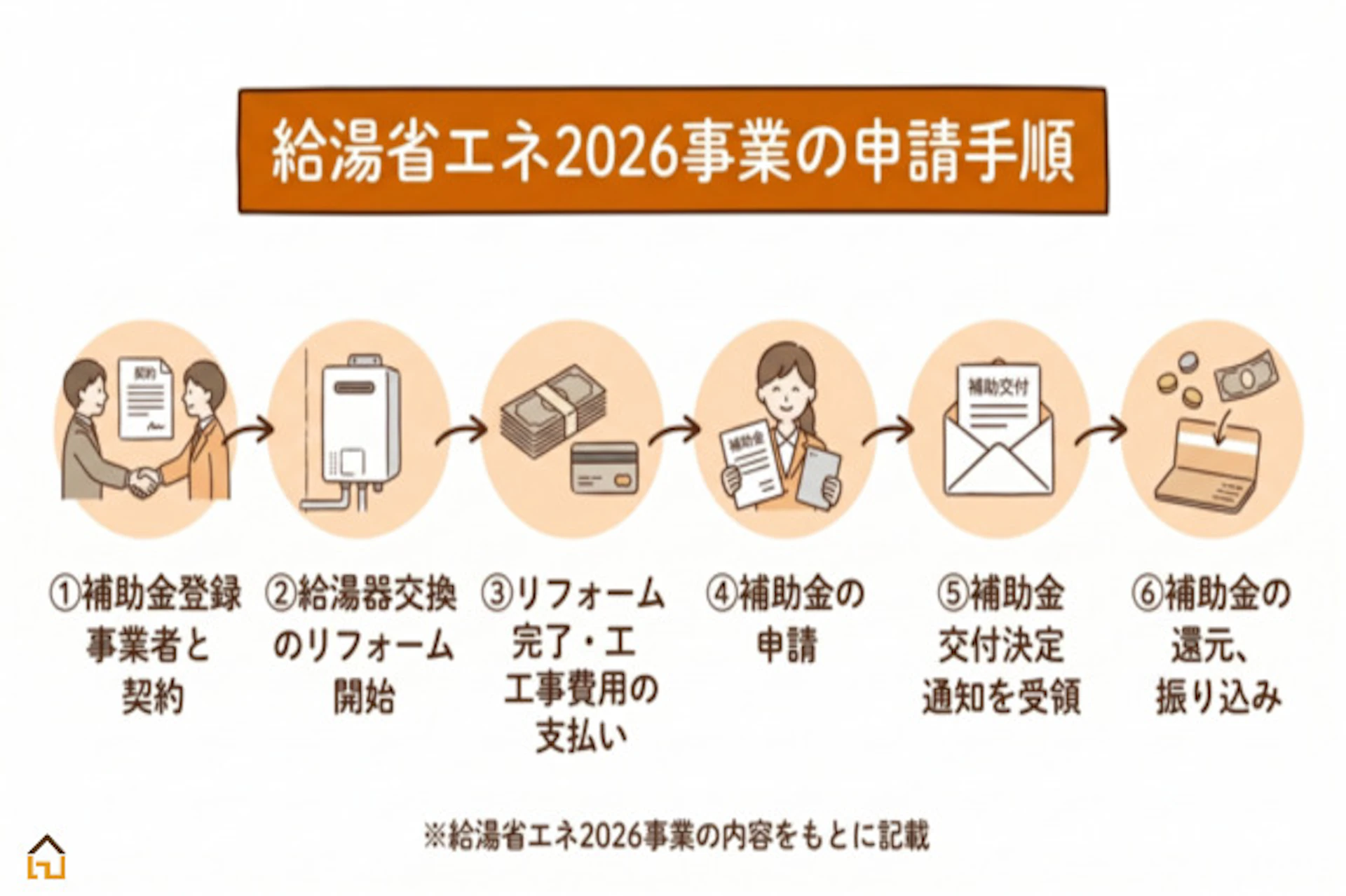 給湯器交換の補助金を申請する手順