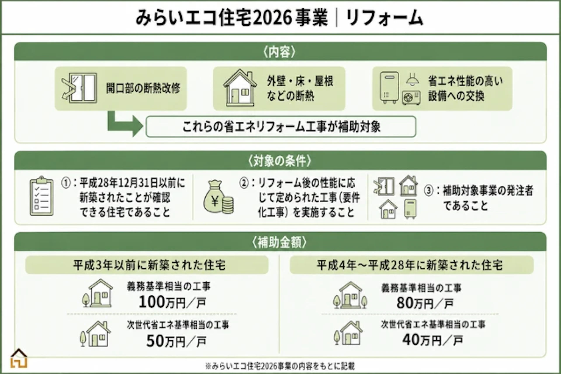 みらいエコ住宅2026事業におけるリフォームの対象条件・補助金額