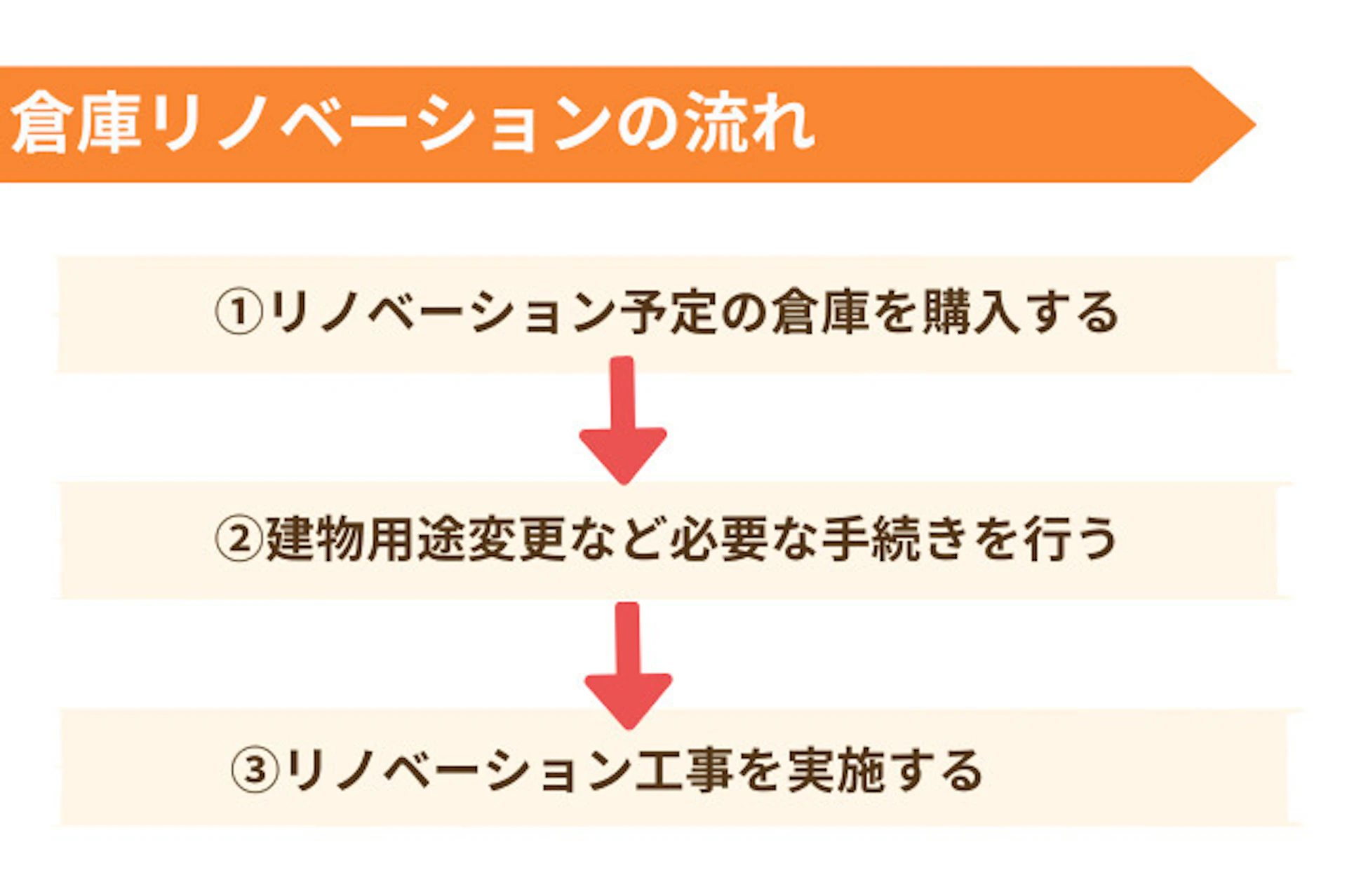 倉庫リノベーションの流れ