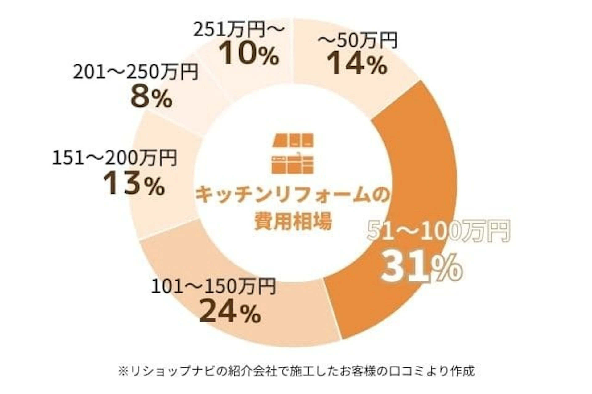 キッチンリフォームの費用円グラフ:51~100万円が31%、101~150万円が24%、151~200万円が13%、201~250万円が8%、251万円~が10%、~50万円が14%