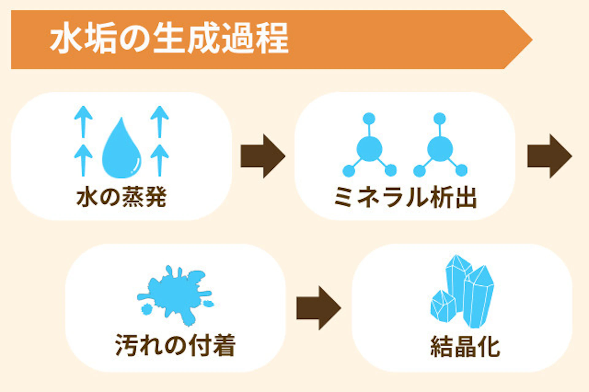 水垢の生成過程