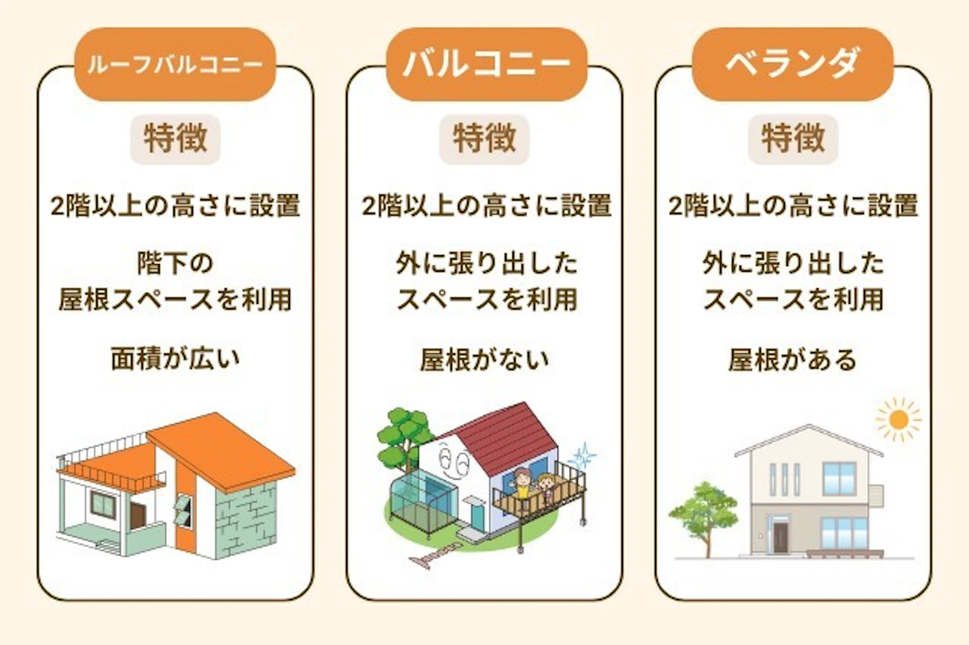 ルーフバルコニー(屋上テラス)とベランダ、バルコニーの違いを説明。ベランダとバルコニーは2階以上で建物から外に張り出したスペースを指し、ベランダは屋根があり、バルコニーは屋根がない。ルーフバルコニーは階下の屋根スペースを利用しているため広い面積を持つのが特徴
