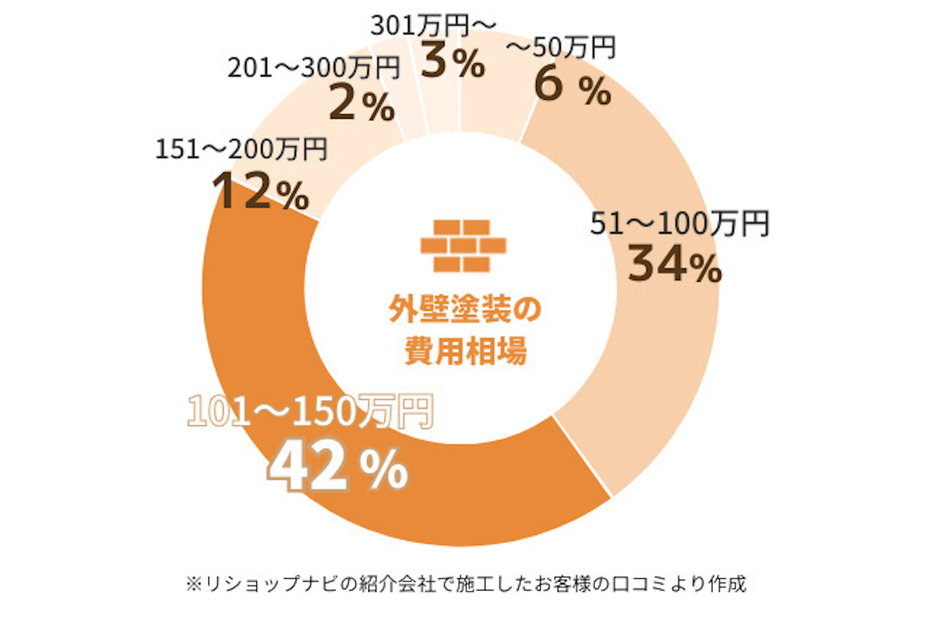 リショップナビの紹介で外壁をした人の費用割合、50万円以下が6%、51~100万円が34%、101~150万円が42%、151~200万円が12%、201~300万円が2%、301万円以上が3%