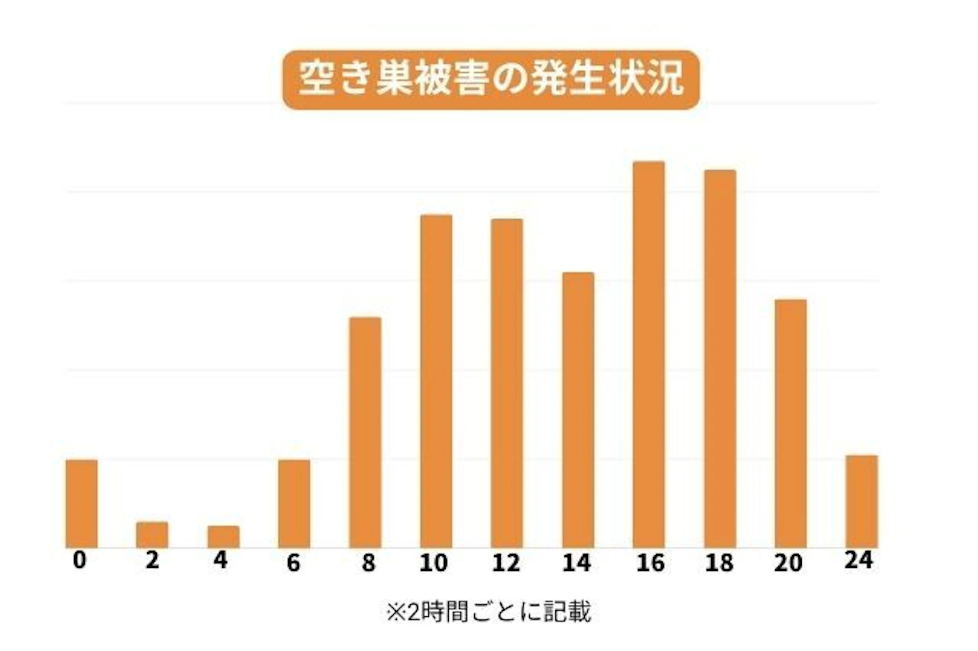 空き巣被害の時間帯別発生状況