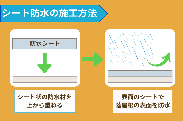 シート防水の施工方法イラスト図解