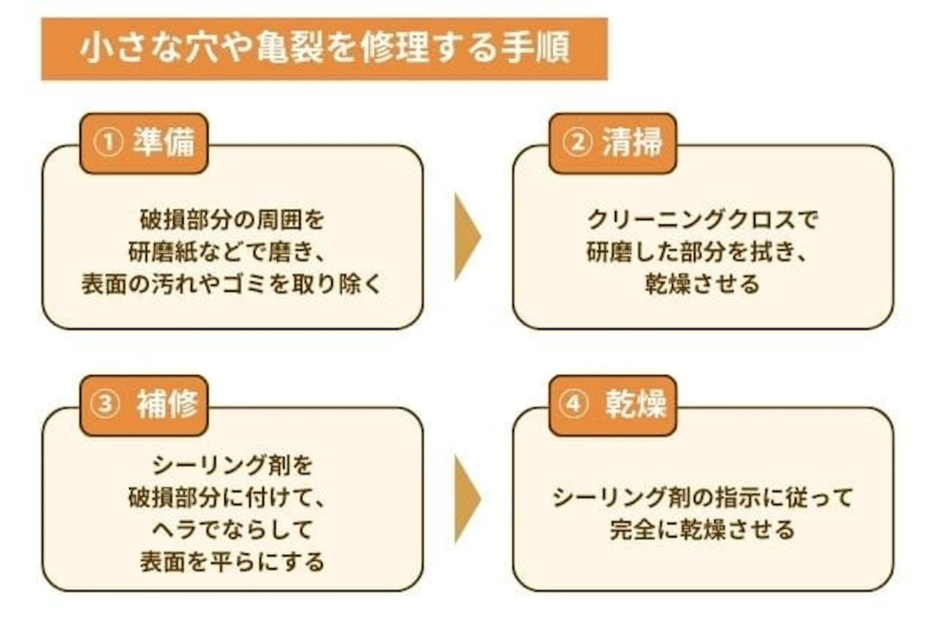 小さな穴や亀裂を修理する手順_1.準備：破損部分を研磨紙などで磨き、表面の汚れやゴミを取り除く。2.清掃：研磨した部分を拭き、乾燥させる。3.補修：シーリング剤を付けて表面を平らにする。4.乾燥：シーリング剤の指示に従って完全に乾燥させる。