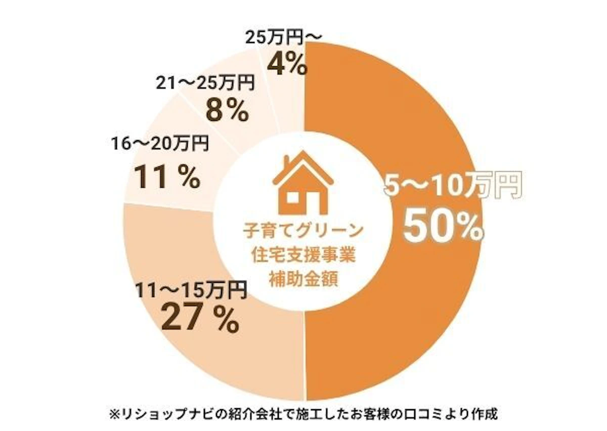 子育てグリーン住宅支援事業 補助金額