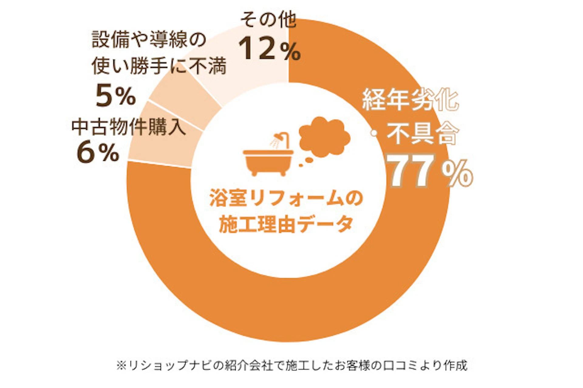 浴室リフォームの施工理由、経年劣化が77%、中古物件購入が6%、設備や使い勝手に不満が5％、その他が12％