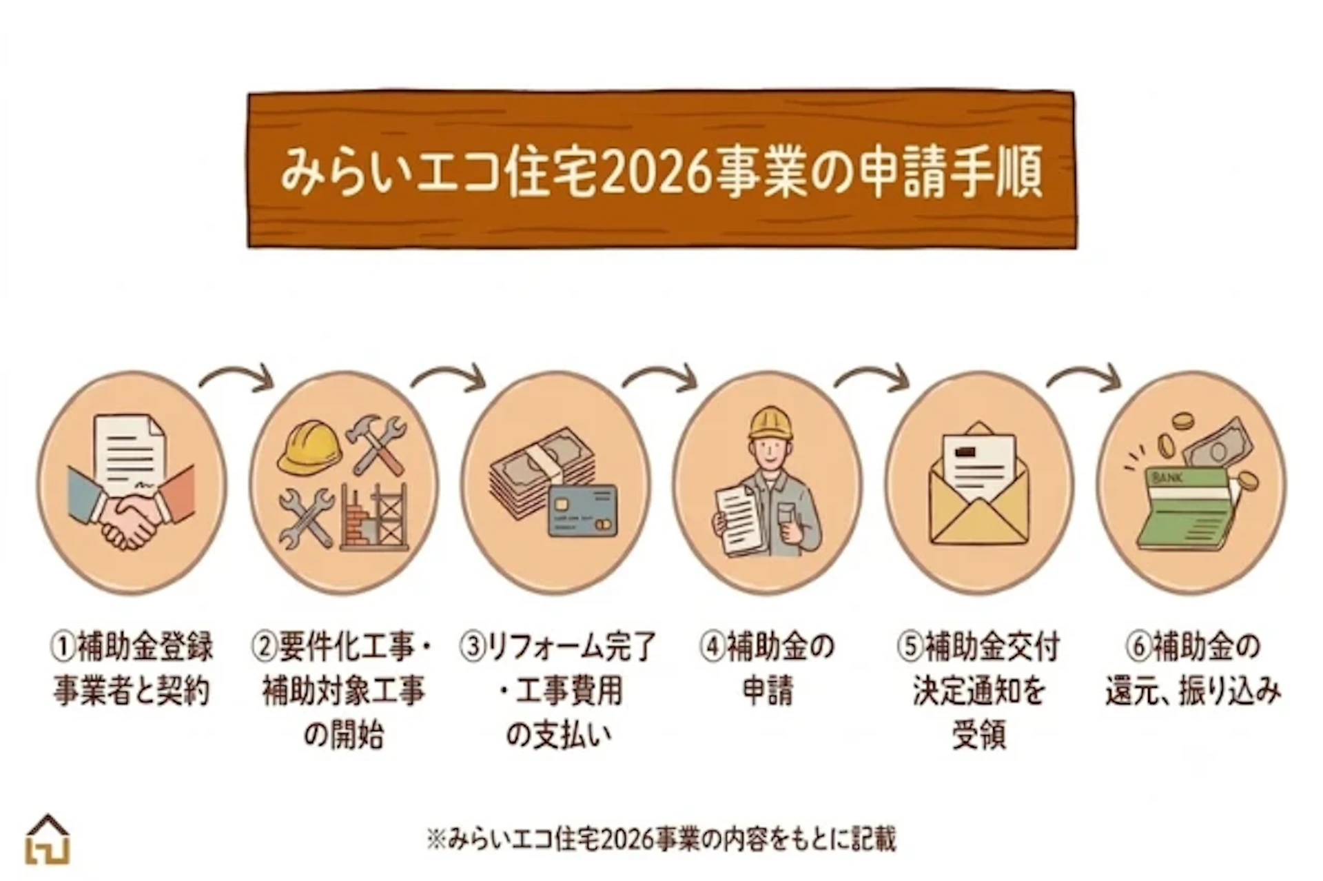 みらいエコ住宅2026事業の申請手順