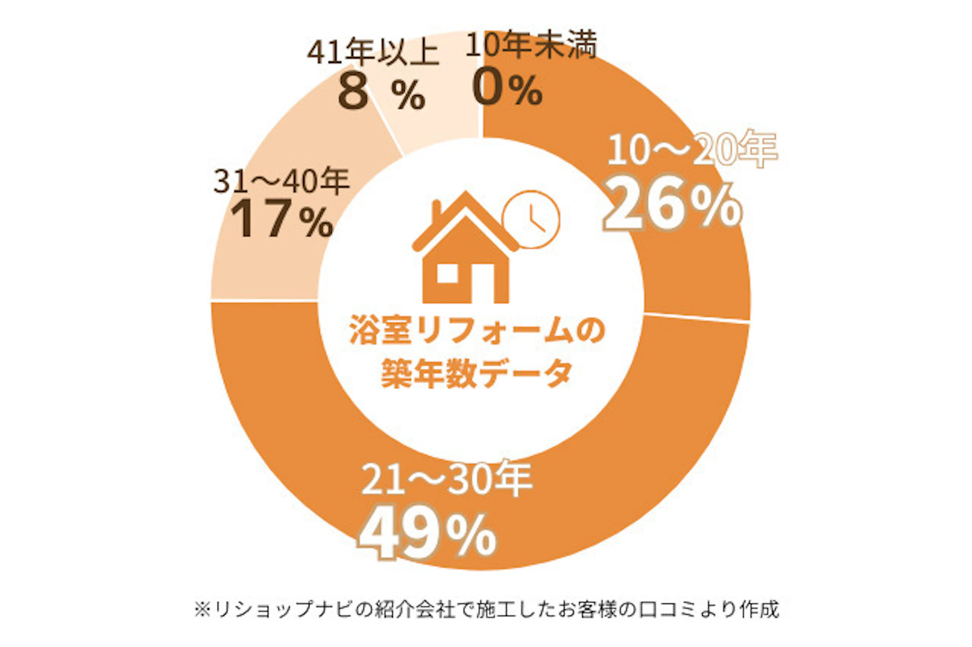 浴室リフォームの築年数相場、10年未満が0%、10~20年が26%、21~30年が49%、31~40年が17%、41年以上が8%