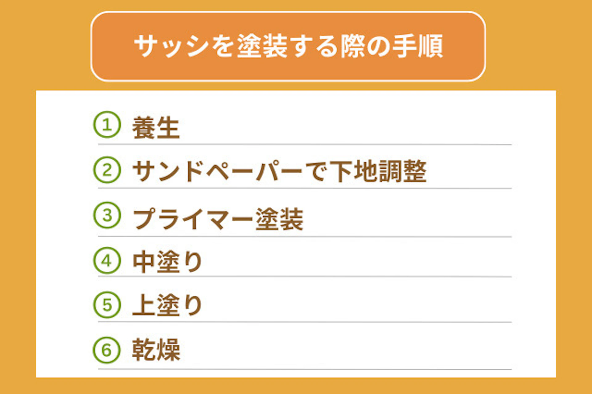 サッシの塗装は以下のように行います。1.　養生 2.　サンドペーパーで下地調整 3.　プライマー塗装 4.　中塗り 5.　上塗り 6.　乾燥