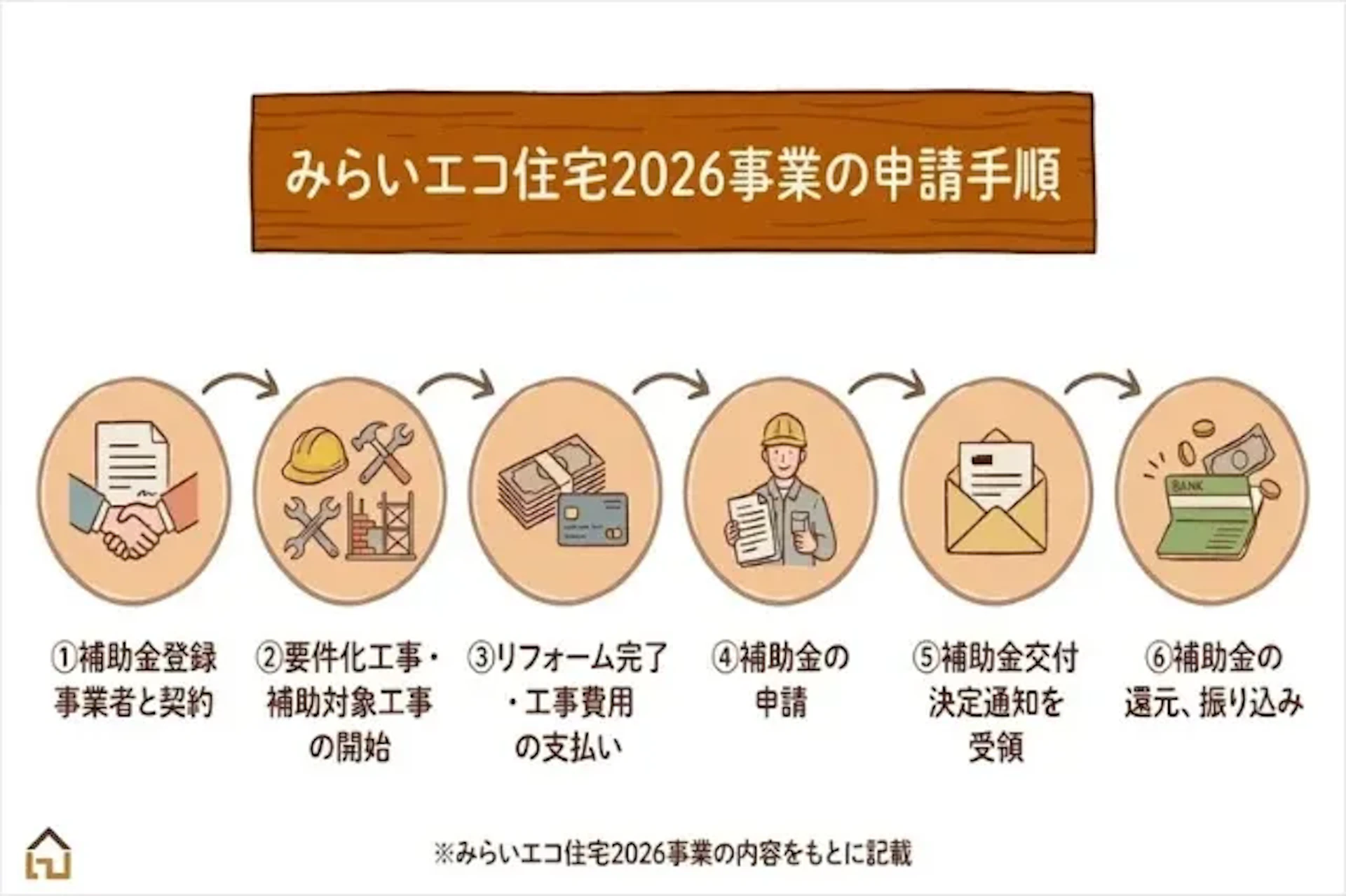 みらいエコ住宅2026事業の申請手順(工事請負契約→工事着手→交付申請の予約(任意)→工事完了→交付申請→交付決定→補助金交付)