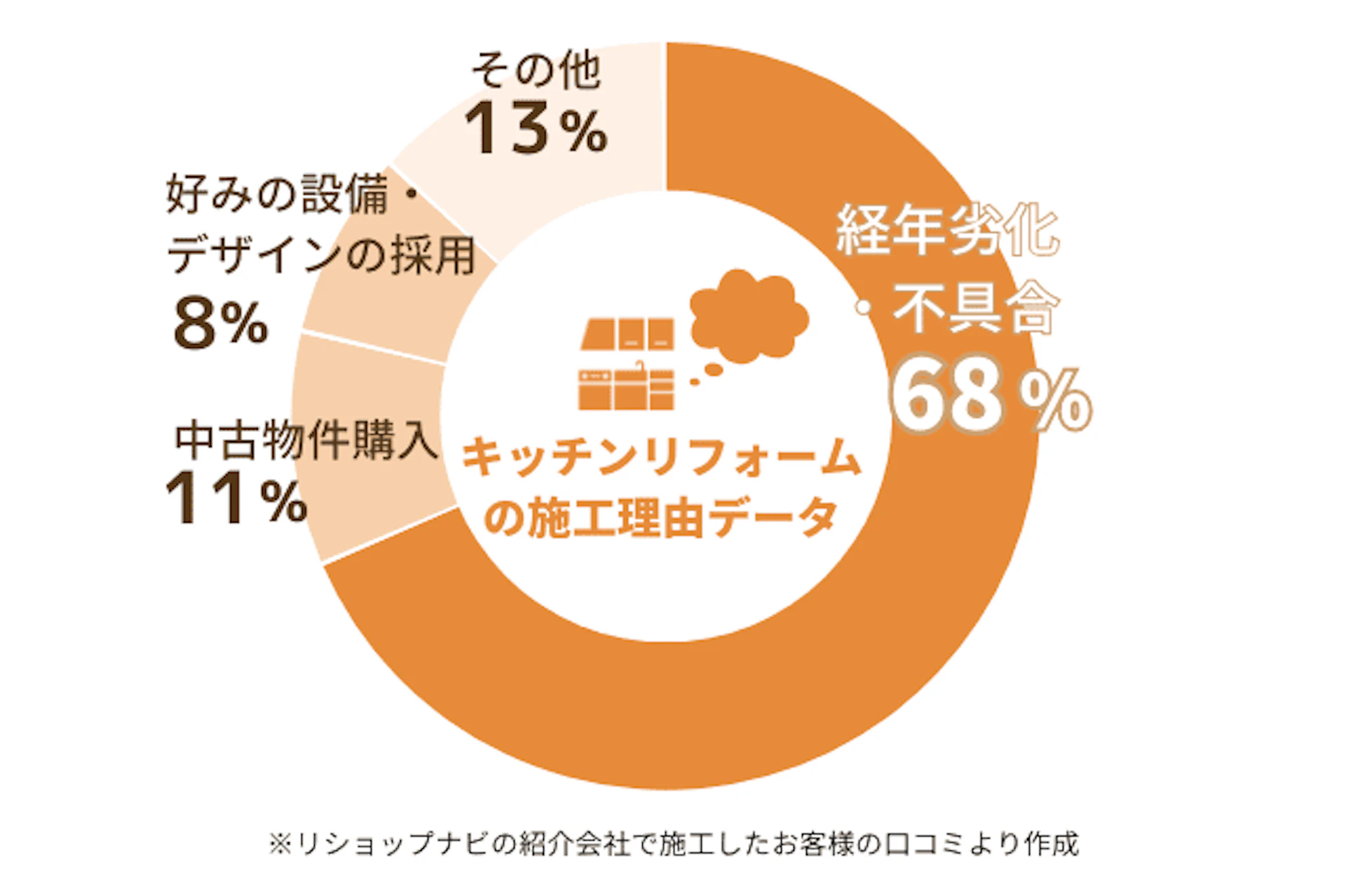 リショップナビの施工実績によると「コンロなどが壊れた・汚れが目立つ・傷が目立つ」などの経年変化、不具合をきっかけにキッチンのリフォームをする場合が多い