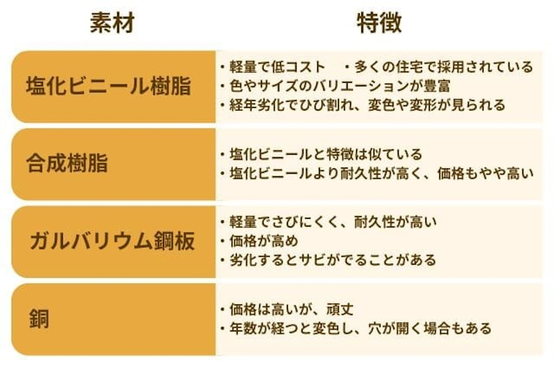 雨樋の素材4種と特徴、塩化ビニール樹脂：軽量で低コスト・経年劣化でひび割れなどが見られる、合成樹脂：塩化ビニールより耐久性と価格がやや高い、ガルバリウム鋼板：軽量でさびにくく耐久性が高い、銅：価格は高いが頑丈