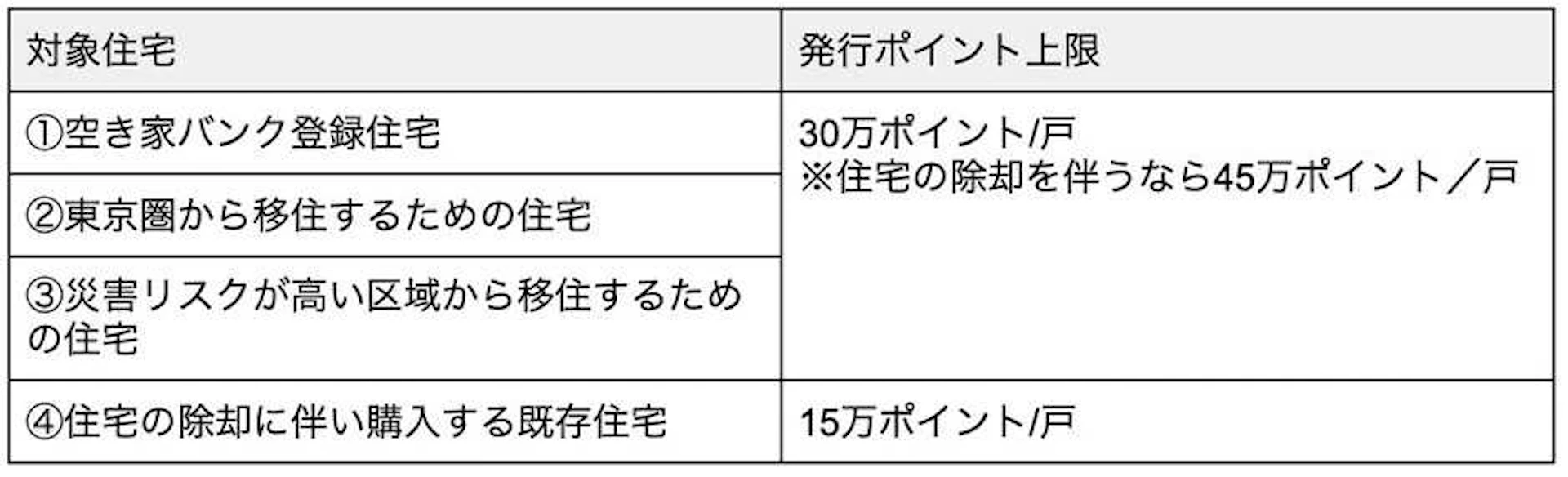 (自ら居住するための)既存住宅を、購入する場合