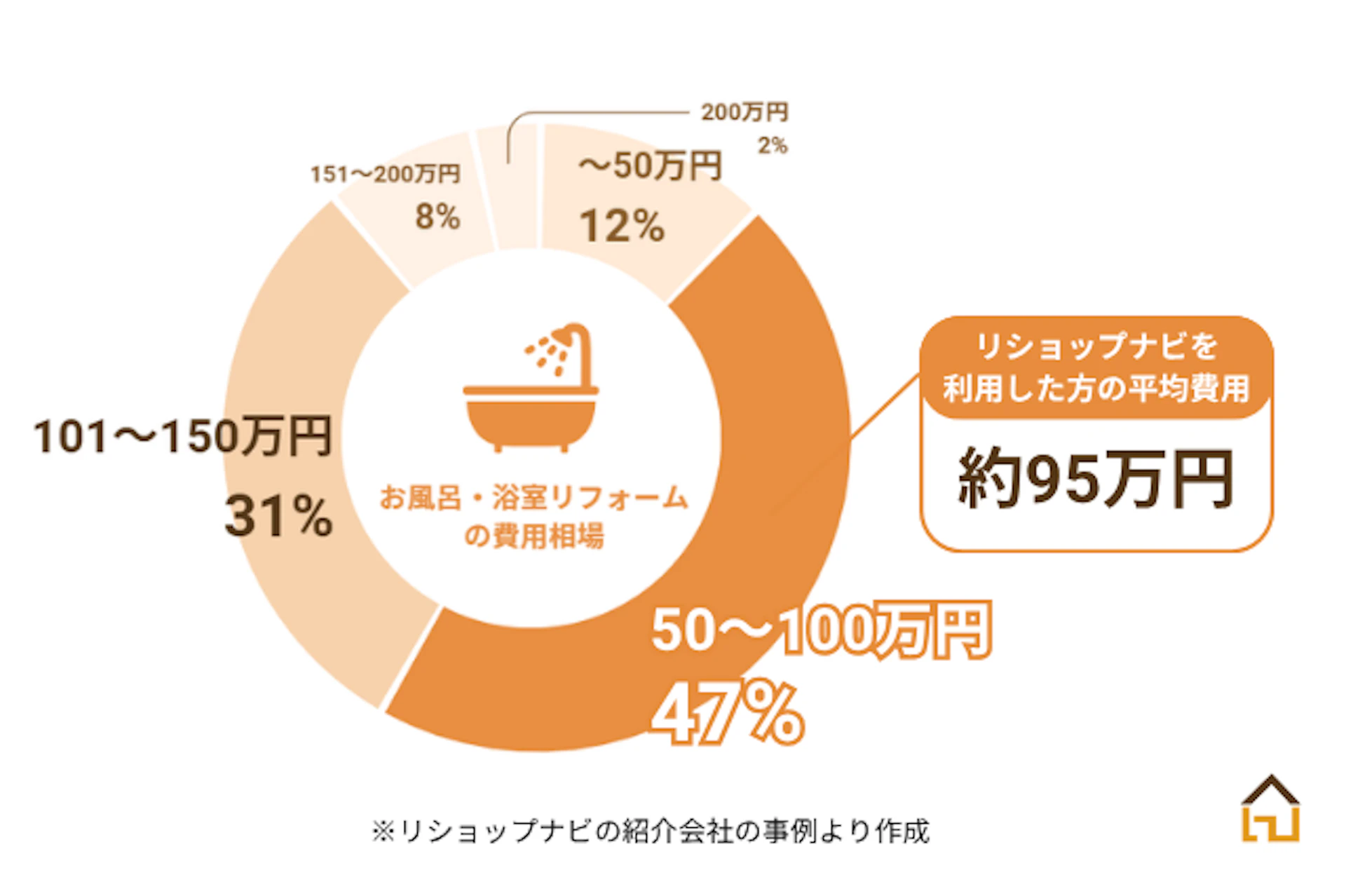リショップナビのユーザーアンケートを基にしたお風呂リフォーム費用の分布図。~50万円が12%、50~100万円が47%、101~150万円が31%、151~200万円が8％、200万円以上が2%。