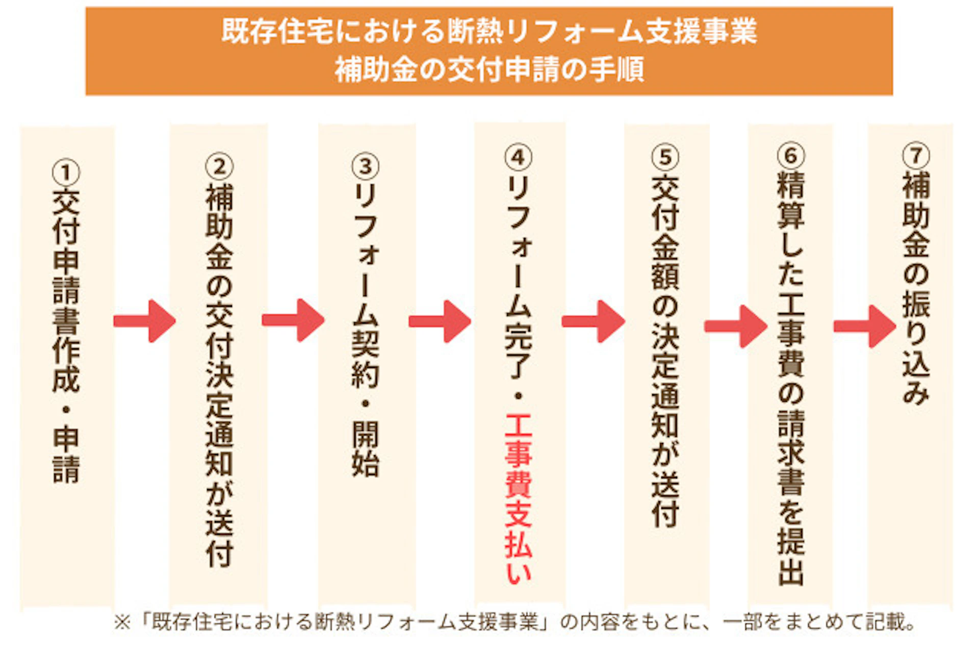 リフォーム補助金が振り込まれる時期の目安