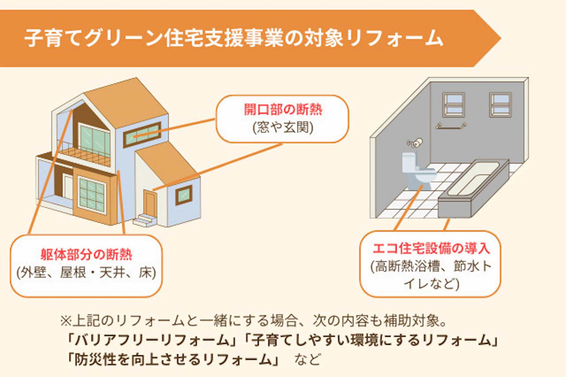 子育てグリーン住宅支援事業の対象リフォーム